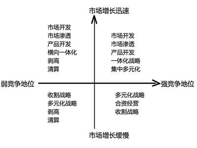 咨詢公司常用的分析模型之大戰(zhàn)略矩陣在企業(yè)管理中的應用